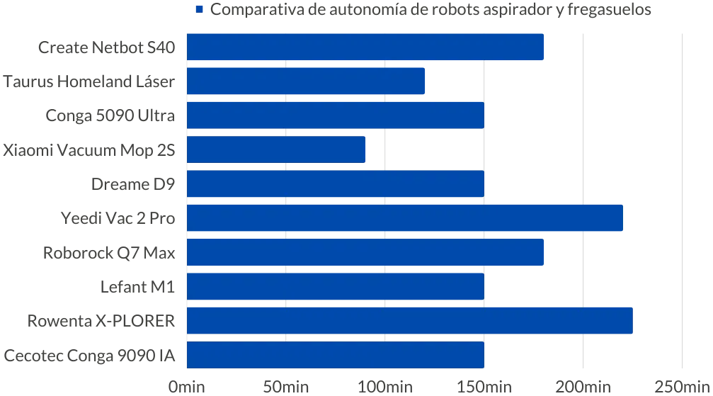 Comparativa de autonomía de robots aspirador y fregasuelos